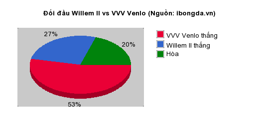 Thống kê đối đầu Willem II vs VVV Venlo