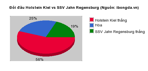 Thống kê đối đầu Holstein Kiel vs SSV Jahn Regensburg