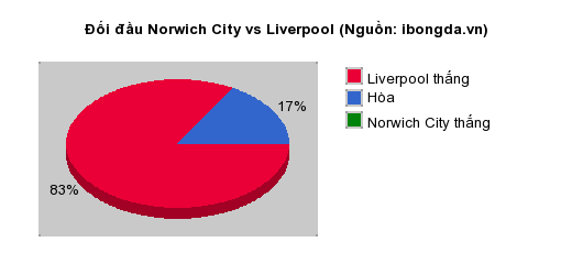 Thống kê đối đầu Norwich City vs Liverpool