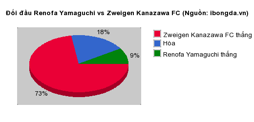 Thống kê đối đầu Renofa Yamaguchi vs Zweigen Kanazawa FC