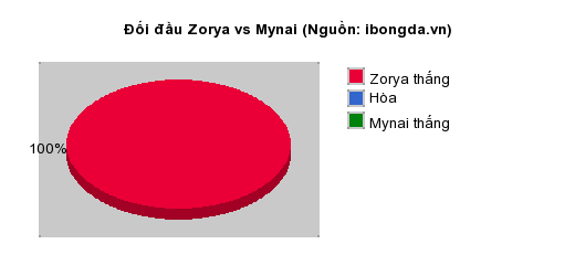 Thống kê đối đầu Zorya vs Mynai