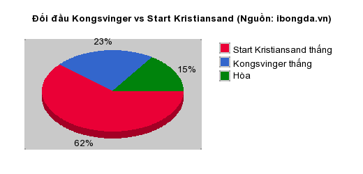Thống kê đối đầu Kongsvinger vs Start Kristiansand