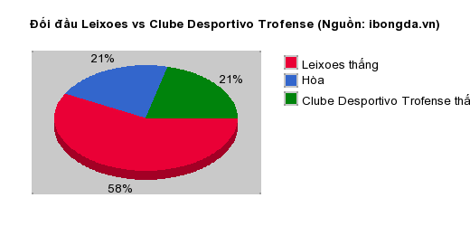 Thống kê đối đầu Leixoes vs Clube Desportivo Trofense