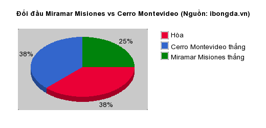 Thống kê đối đầu Miramar Misiones vs Cerro Montevideo