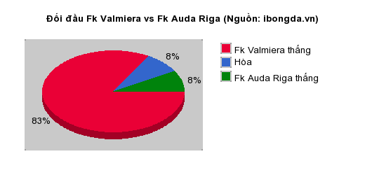 Thống kê đối đầu Fk Valmiera vs Fk Auda Riga