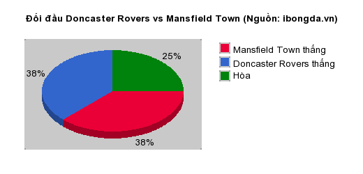 Thống kê đối đầu Doncaster Rovers vs Mansfield Town