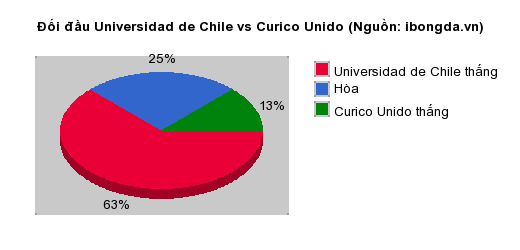 Thống kê đối đầu Universidad de Chile vs Curico Unido