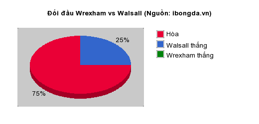Thống kê đối đầu Wrexham vs Walsall