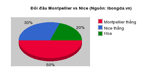 Thống kê đối đầu Montpellier vs Nice