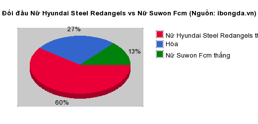 Thống kê đối đầu Nữ Hyundai Steel Redangels vs Nữ Suwon Fcm