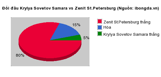 Thống kê đối đầu Krylya Sovetov Samara vs Zenit St.Petersburg
