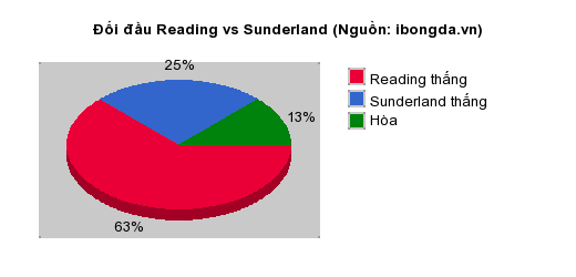 Thống kê đối đầu Reading vs Sunderland