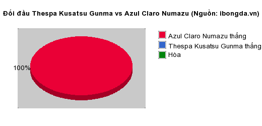 Thống kê đối đầu Thespa Kusatsu Gunma vs Azul Claro Numazu