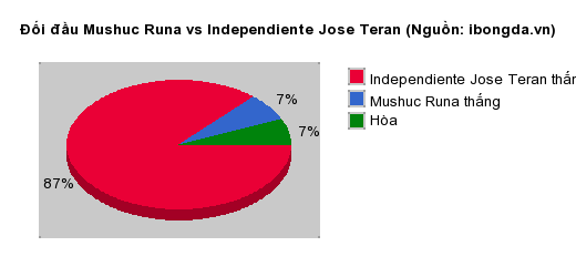 Thống kê đối đầu Mushuc Runa vs Independiente Jose Teran