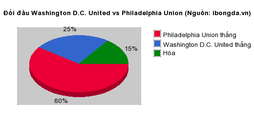 Thống kê đối đầu Washington D.C. United vs Philadelphia Union