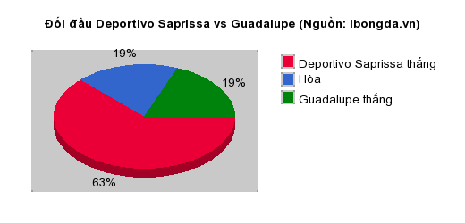 Thống kê đối đầu Deportivo Saprissa vs Guadalupe