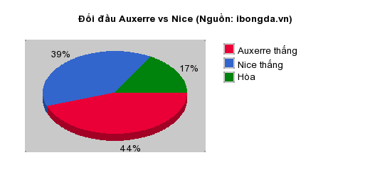 Thống kê đối đầu Auxerre vs Nice