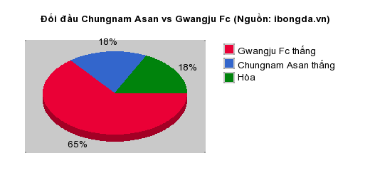 Thống kê đối đầu Chungnam Asan vs Gwangju Fc