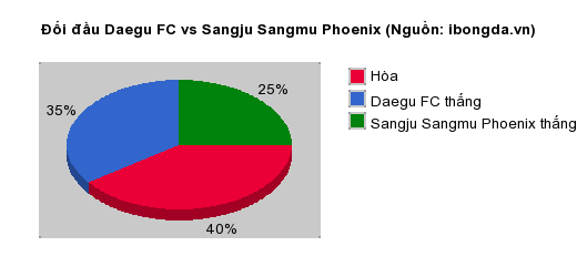 Thống kê đối đầu Daegu FC vs Sangju Sangmu Phoenix