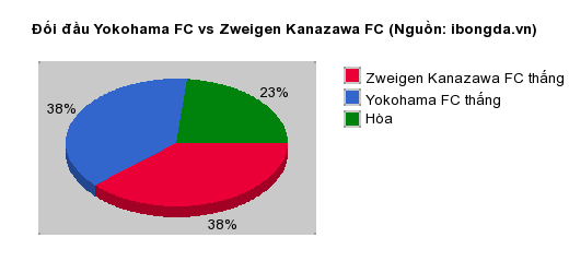 Thống kê đối đầu Yokohama FC vs Zweigen Kanazawa FC