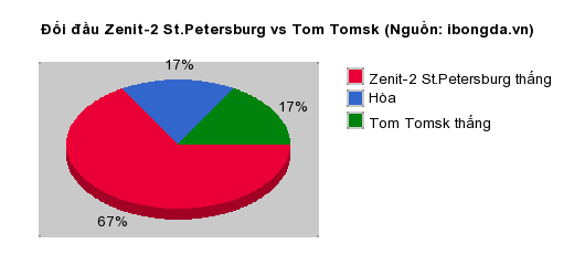 Thống kê đối đầu Zenit-2 St.Petersburg vs Tom Tomsk