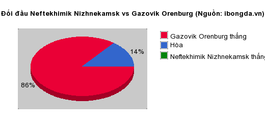 Thống kê đối đầu Neftekhimik Nizhnekamsk vs Gazovik Orenburg