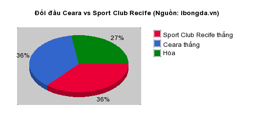 Thống kê đối đầu Ceara vs Sport Club Recife