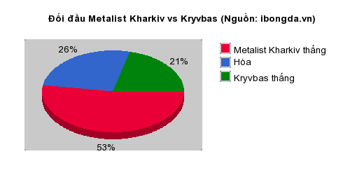 Thống kê đối đầu Metalist Kharkiv vs Kryvbas
