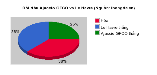 Thống kê đối đầu Ajaccio GFCO vs Le Havre