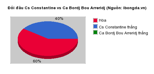 Thống kê đối đầu Cs Constantine vs Ca Bordj Bou Arreridj