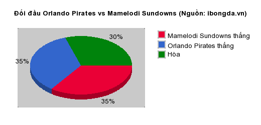 Thống kê đối đầu Orlando Pirates vs Mamelodi Sundowns