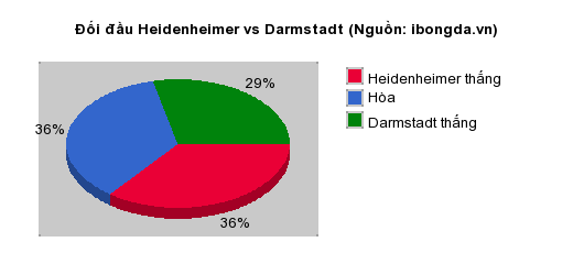 Thống kê đối đầu Heidenheimer vs Darmstadt