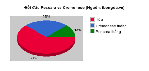 Thống kê đối đầu Pescara vs Cremonese