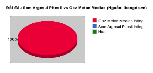 Thống kê đối đầu Scm Argesul Pitesti vs Gaz Metan Medias