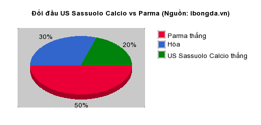 Thống kê đối đầu US Sassuolo Calcio vs Parma