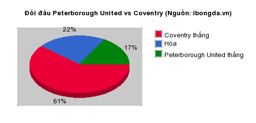 Thống kê đối đầu Peterborough United vs Coventry