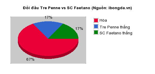 Thống kê đối đầu Tre Penne vs SC Faetano
