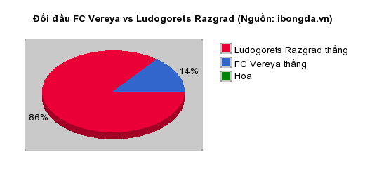 Thống kê đối đầu FC Vereya vs Ludogorets Razgrad