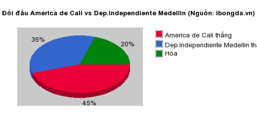 Thống kê đối đầu America de Cali vs Dep.Independiente Medellin