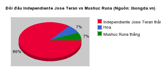 Thống kê đối đầu Independiente Jose Teran vs Mushuc Runa