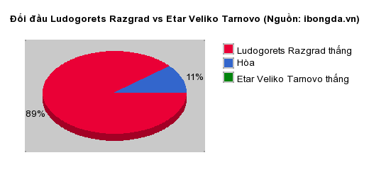 Thống kê đối đầu Ludogorets Razgrad vs Etar Veliko Tarnovo