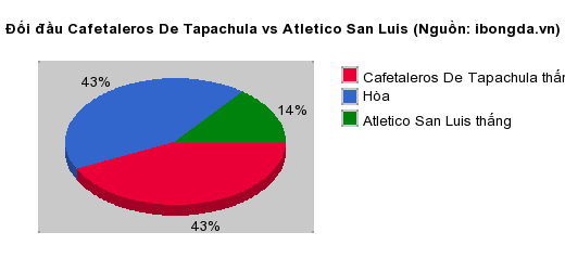Thống kê đối đầu Cafetaleros De Tapachula vs Atletico San Luis