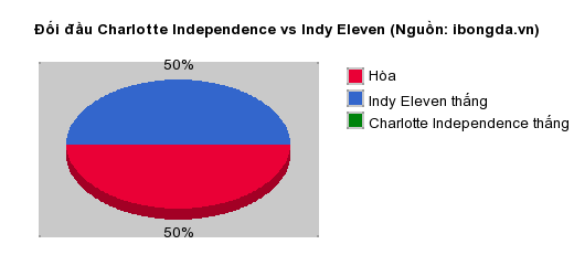Thống kê đối đầu Charlotte Independence vs Indy Eleven