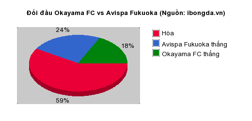 Thống kê đối đầu Okayama FC vs Avispa Fukuoka