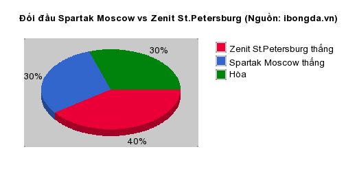 Thống kê đối đầu Spartak Moscow vs Zenit St.Petersburg