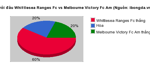 Thống kê đối đầu Whittlesea Ranges Fc vs Melbourne Victory Fc Am