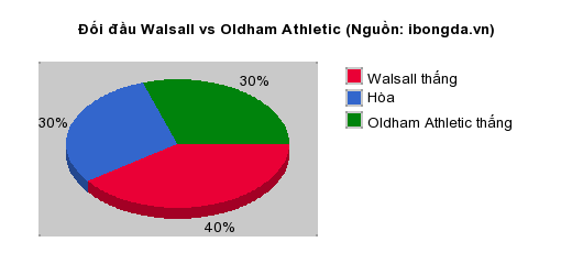 Thống kê đối đầu Walsall vs Oldham Athletic