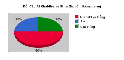 Thống kê đối đầu Al Khaldiya vs Sitra