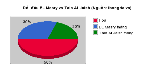 Thống kê đối đầu EL Masry vs Tala Al Jaish