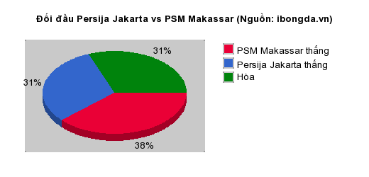 Thống kê đối đầu Persija Jakarta vs PSM Makassar